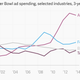 Image for article titled The health of US business, as measured by the money it blows on Super Bowl ads